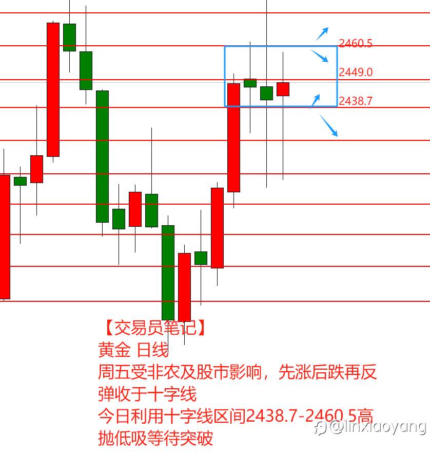 【交易员笔记57】1万到100万，非农+失业率意外，黄金多头全军覆没