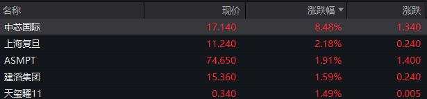 A股港股高开，恒生科技涨超2%，中芯国际港股涨逾9%