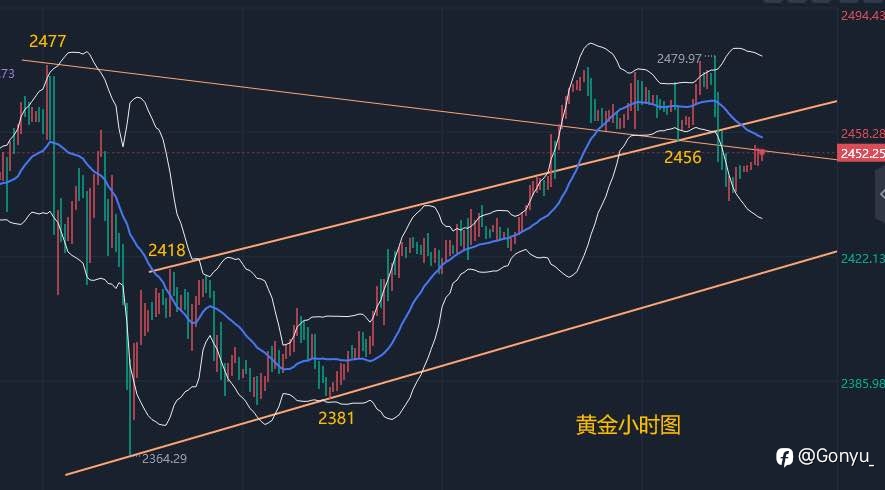美国CPI数据后多头获利了结，金价承压回落，警惕筑顶风险