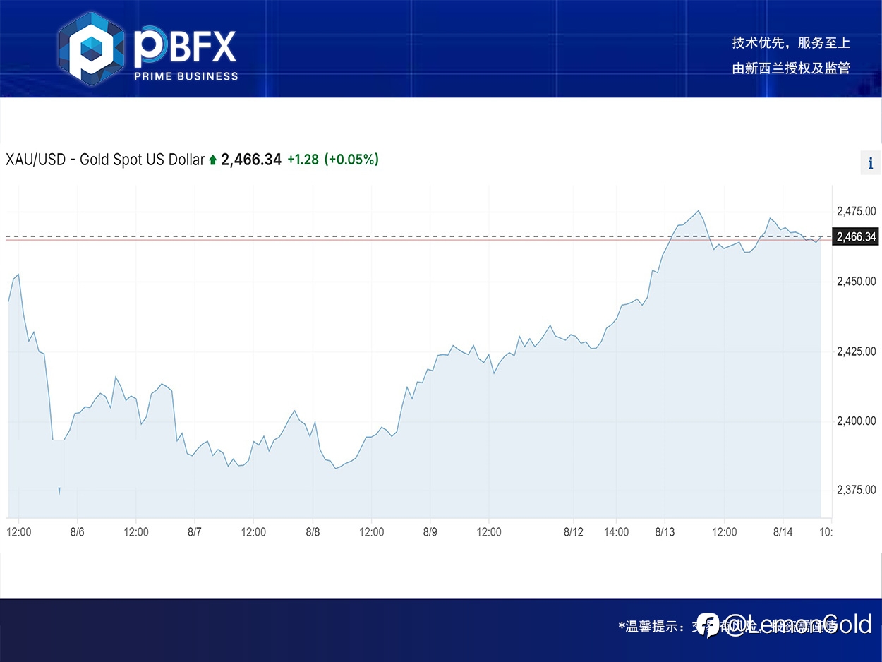 【PBFX | PBFX India】黄金下跌0.3%