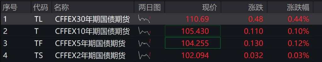 A股开盘涨跌不一,国债期现货全线反弹,央行今日逆回购大额净投放