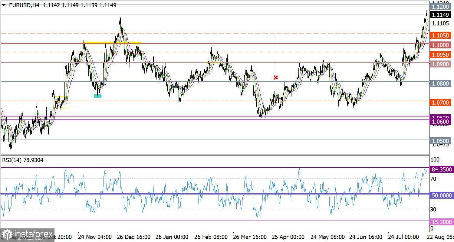 Perkiraan panas untuk EUR/USD pada 22 Agustus 2024