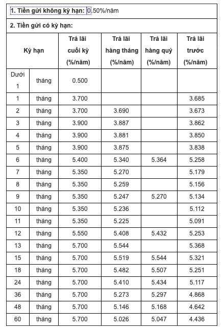 3 ngân hàng tăng lãi suất tiết kiệm tuần này: Một nhà băng trả 7,5%/năm