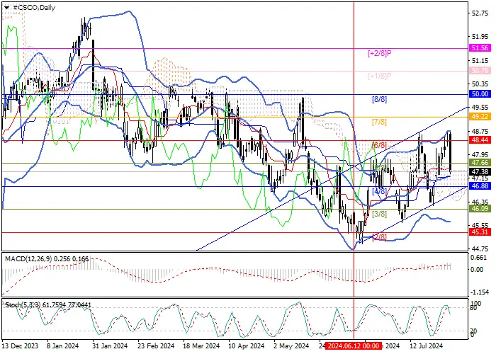 CISCO SYSTEMS INC.: ANALISIS MURREY