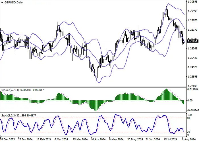 GBP/USD: CORRECTION AFTER A LONG BEARISH RALLY