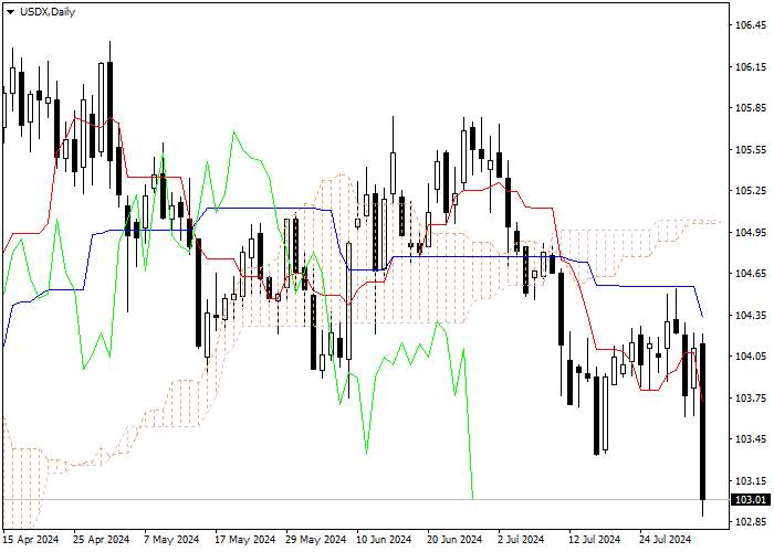 USDX: ICHIMOKU INDICATORS ANALYSIS