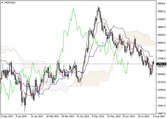 HK50: ICHIMOKU INDICATORS ANALYSIS