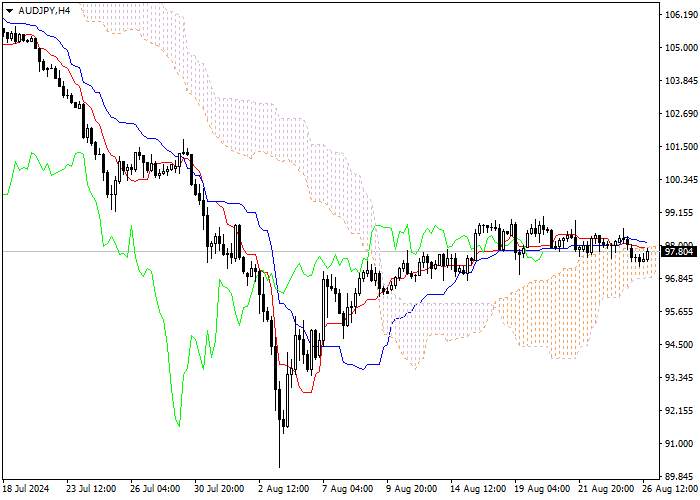 AUD/JPY: ANALISIS INDIKATOR ICHIMOKU