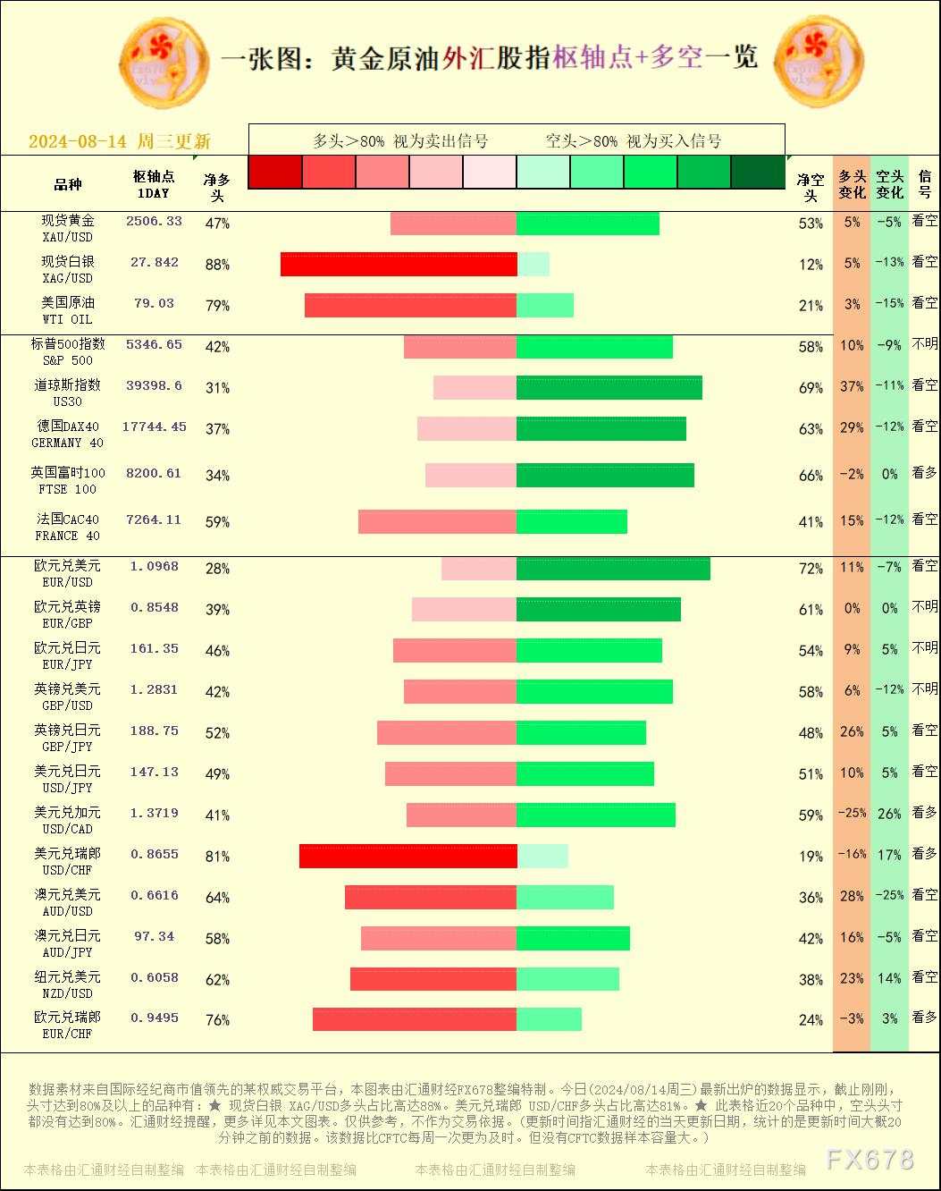 一张图：2024/08/14黄金原油外汇股指枢纽点+多空占比一览