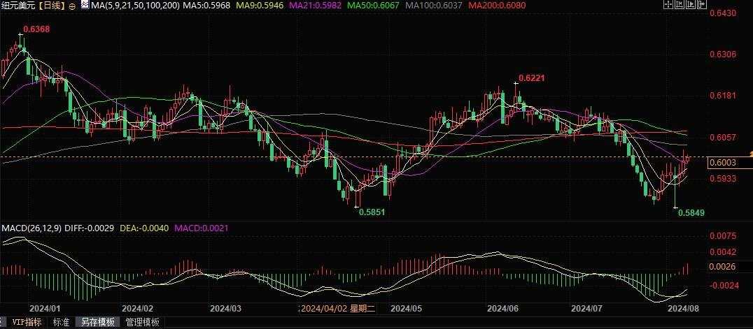 新西兰联储下周料维稳，或释放晚些时候降息信号！