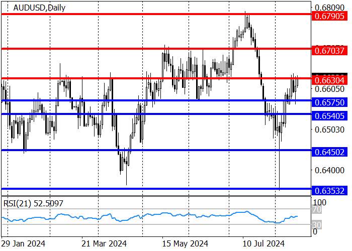 AUD/USD: THE PAIR IS TRYING TO BREAK THROUGH THE RESISTANCE AT 0.6630