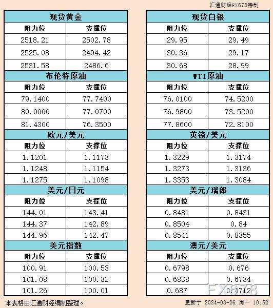 8月26日亚市支撑阻力：金银原油+美元指数等六大货币对