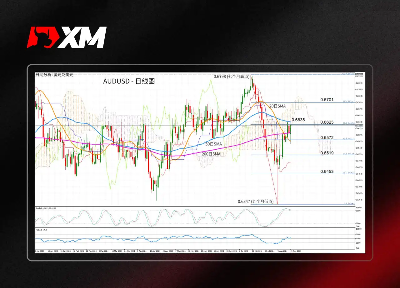 技术分析 – AUDUSD反弹受限于50日SMA