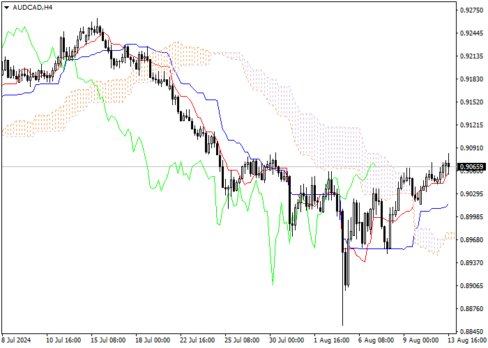 AUD/CAD: PHÂN TÍCH CHỈ SỐ ICHIMOKU