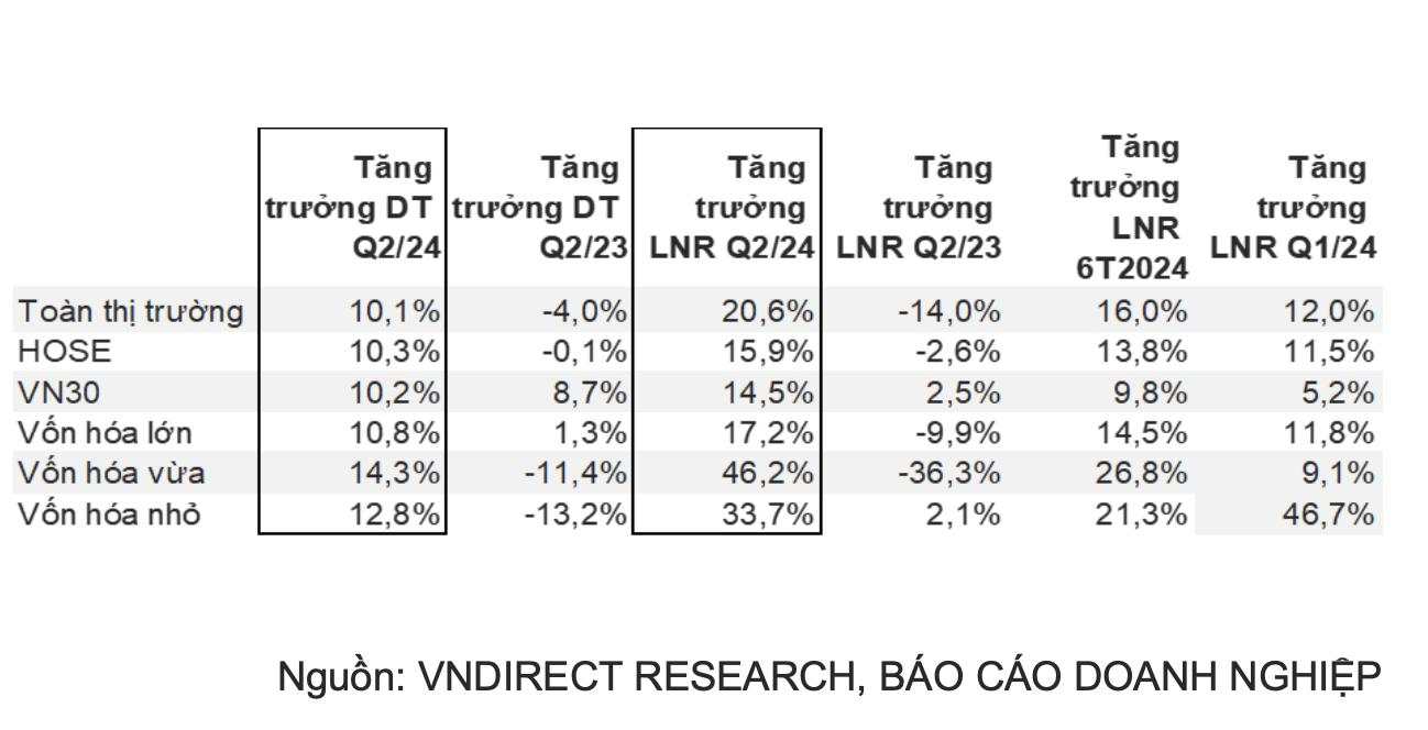 Đãi cát tìm vàng từ kết quả kinh doanh quý 2/2024: Lộ diện một nhóm ngành đang bước vào pha phục hồi với biên lợi nhuận tăng vọt