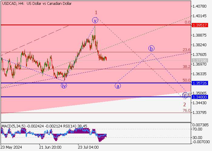 USD/CAD: ANALISIS GELOMBANG
