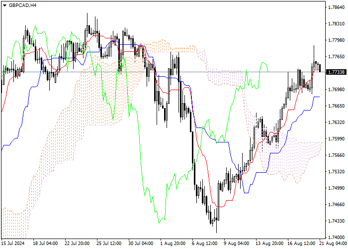 GBP/CAD: PHÂN TÍCH CHỈ SỐ ICHIMOKU
