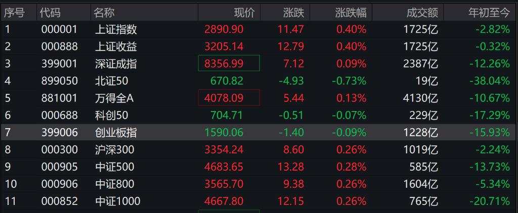 A股三大股指涨跌不一，四大行创新高，港股三大指数全线收涨，人民币跳涨超300点