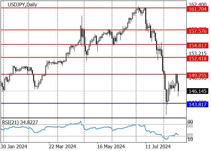 USD/JPY: XU HƯỚNG TRUNG HẠN ĐÃ THAY ĐỔI TĂNG TRONG TUẦN TRƯỚC