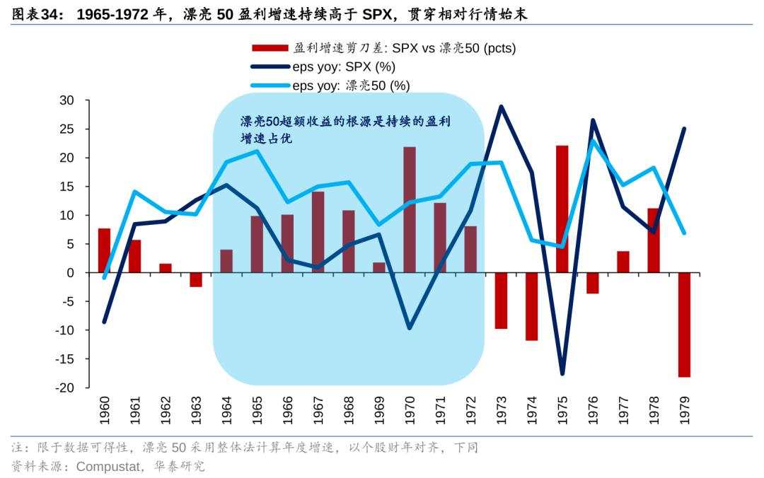 历史上美股核心资产泡沫是如何终结的？