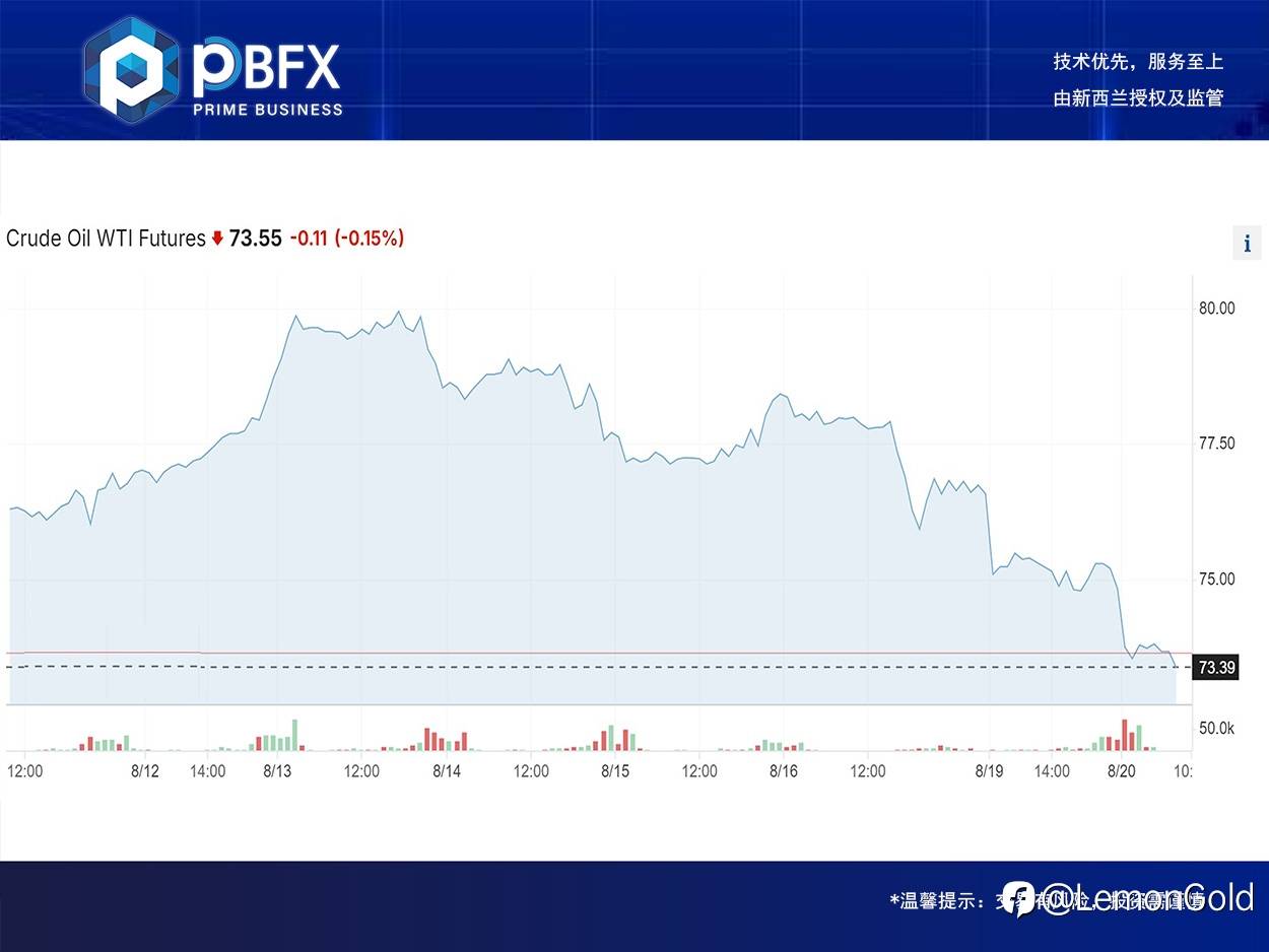 【PBFX | PBFX India】美油WTI下跌3%