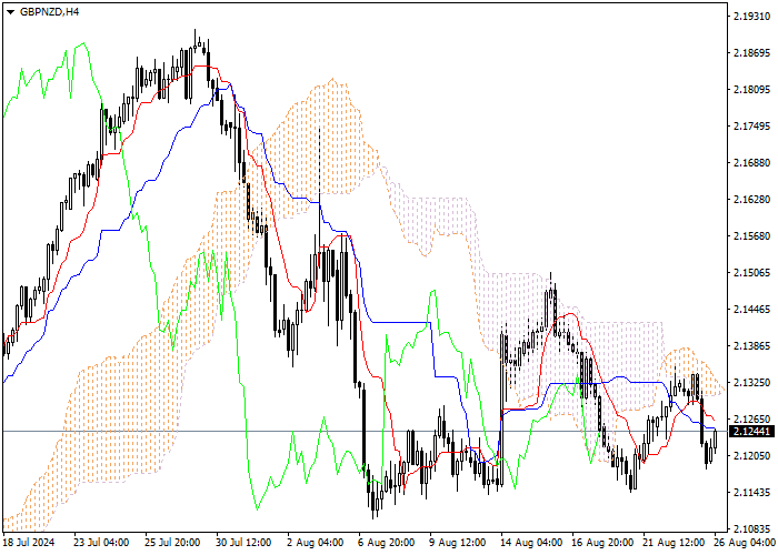 GBP/NZD: ICHIMOKU INDICATORS ANALYSIS