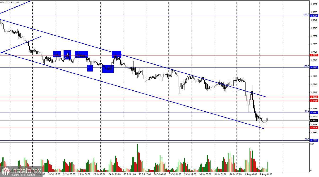 Analisis GBP/USD pada 2 Agustus: Pound Lanjutkan Penurunan yang Terprediksi