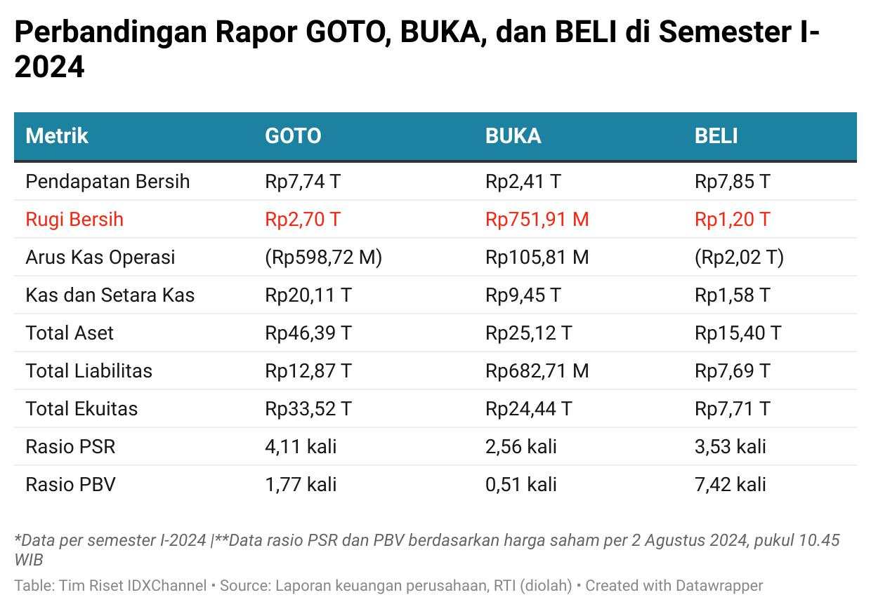 Rapor Emiten E-commerce di Semester I-2024, Unggul GOTO, BUKA, atau BELI?