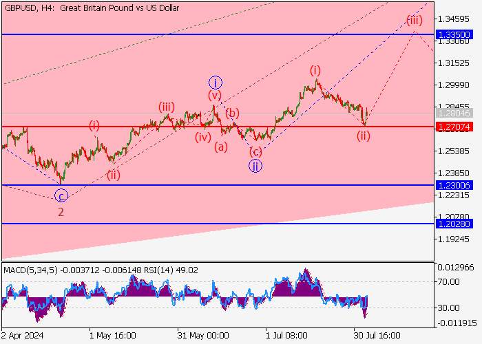 GBP/USD: ANALISIS GELOMBANG