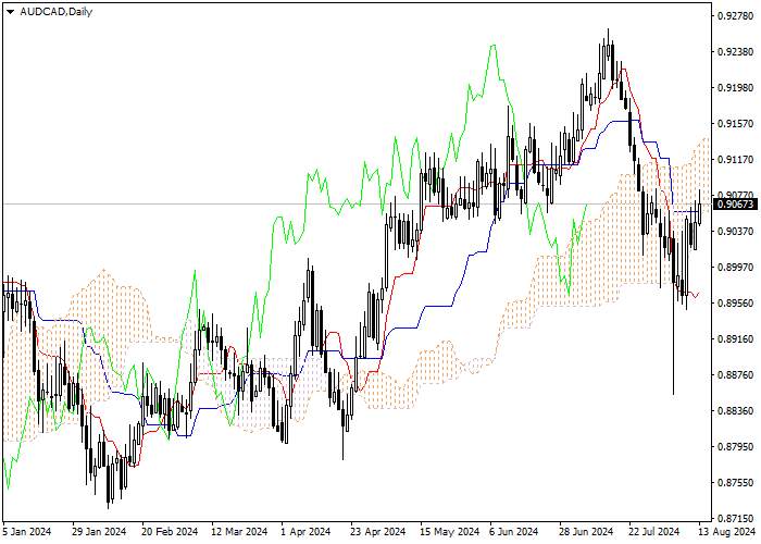 AUD/CAD: ICHIMOKU INDICATORS ANALYSIS