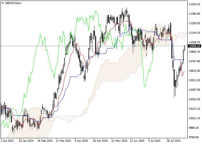 IBEX35: ICHIMOKU INDICATORS ANALYSIS