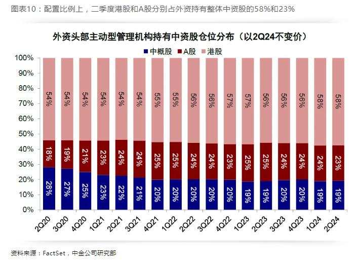 中金：全球头部机构二季度如何配置中资股？