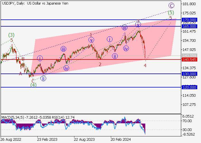 USD/JPY: ANALISIS GELOMBANG
