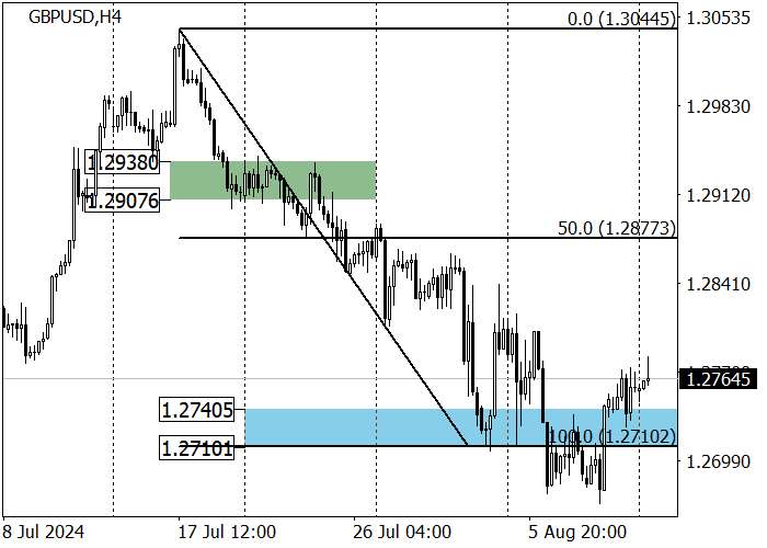 GBP/USD: DEVELOPMENT OF THE UPWARD IMPULSE FORMED LAST WEEK
