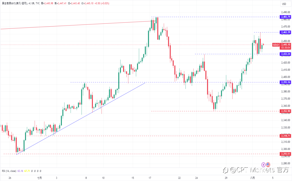 CPT Markets黄金与原油评析:贵金属价格受地缘政治风险提振! 美国原油库存连续五周超预期缩减!