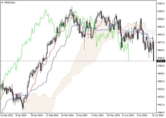 SX5E: ICHIMOKU INDICATORS ANALYSIS