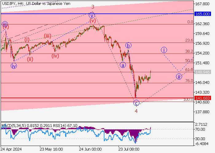 USD/JPY: WAVE ANALYSIS
