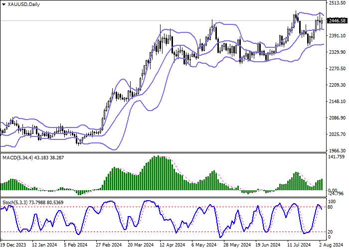 XAU/USD: BULLS CONTINUE TO REDUCE POSITIONS IN THE ASSET
