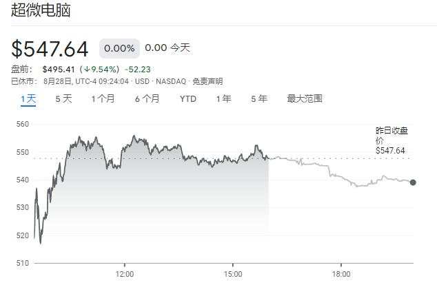 科技股带头施压美股回落，英伟达财报后一度跳水超8%，中概逊色，拼多多跌7%