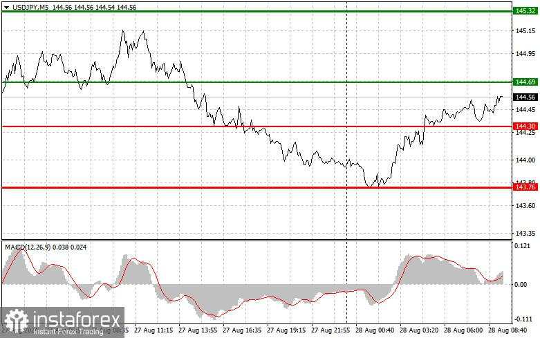 USD/JPY: Tips Trading Sederhana untuk Pemula pada 28 Agustus. Analisis Perdagangan Forex Kemarin