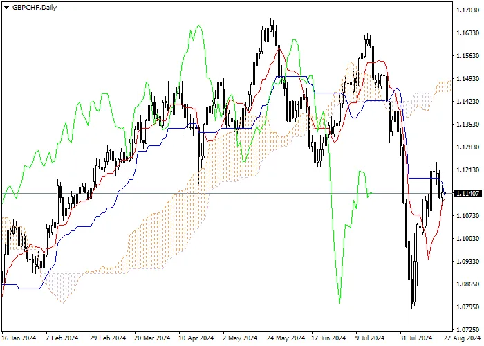 GBP/CHF: ICHIMOKU INDICATORS ANALYSIS
