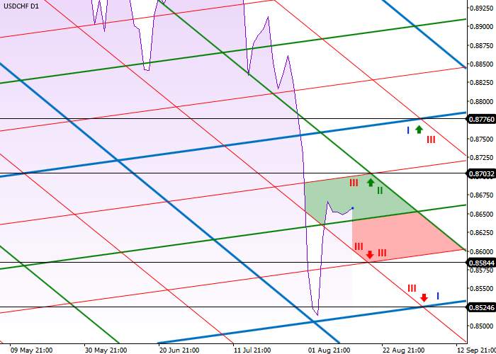 USD/CHF: PHÂN TÍCH MỨC CHÉO