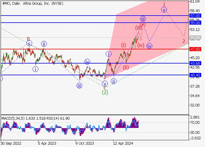 ALTRIA GROUP INC.: WAVE ANALYSIS