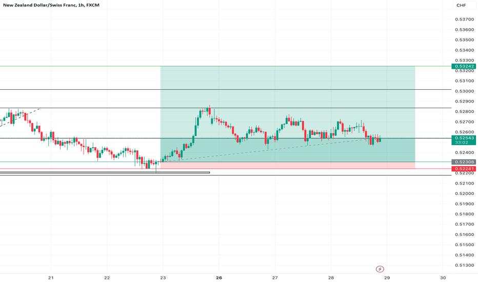 NZDCHF IS BULLISH ON THE 1HR TIME FRAME