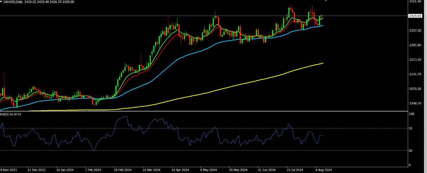 Gold glimpse: What’s shaping the market today?