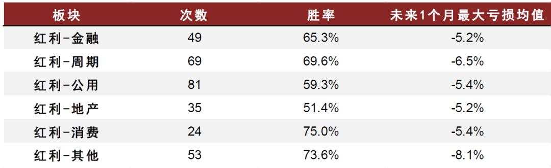 中金：红利风格调整是否已接近尾声？