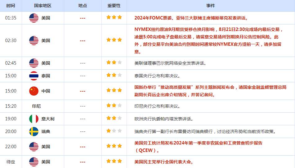 CWG资讯：美国新增就业数据可能下调， 美元周二明显下跌；金价继续刷新历史高点，关注会议纪要和就业修正数据