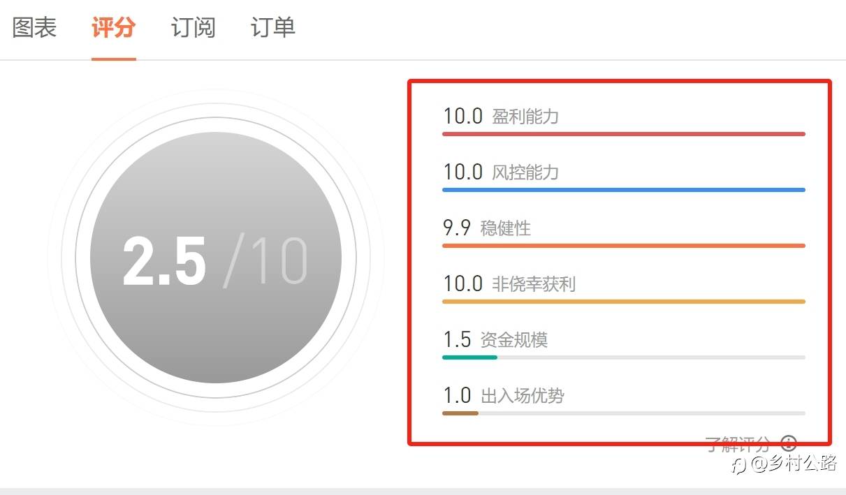 社区评分最高的信号