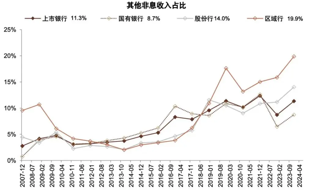 银行上涨的逻辑
