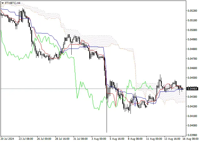 ETH/BTC: ANALISIS INDIKATOR ICHIMOKU